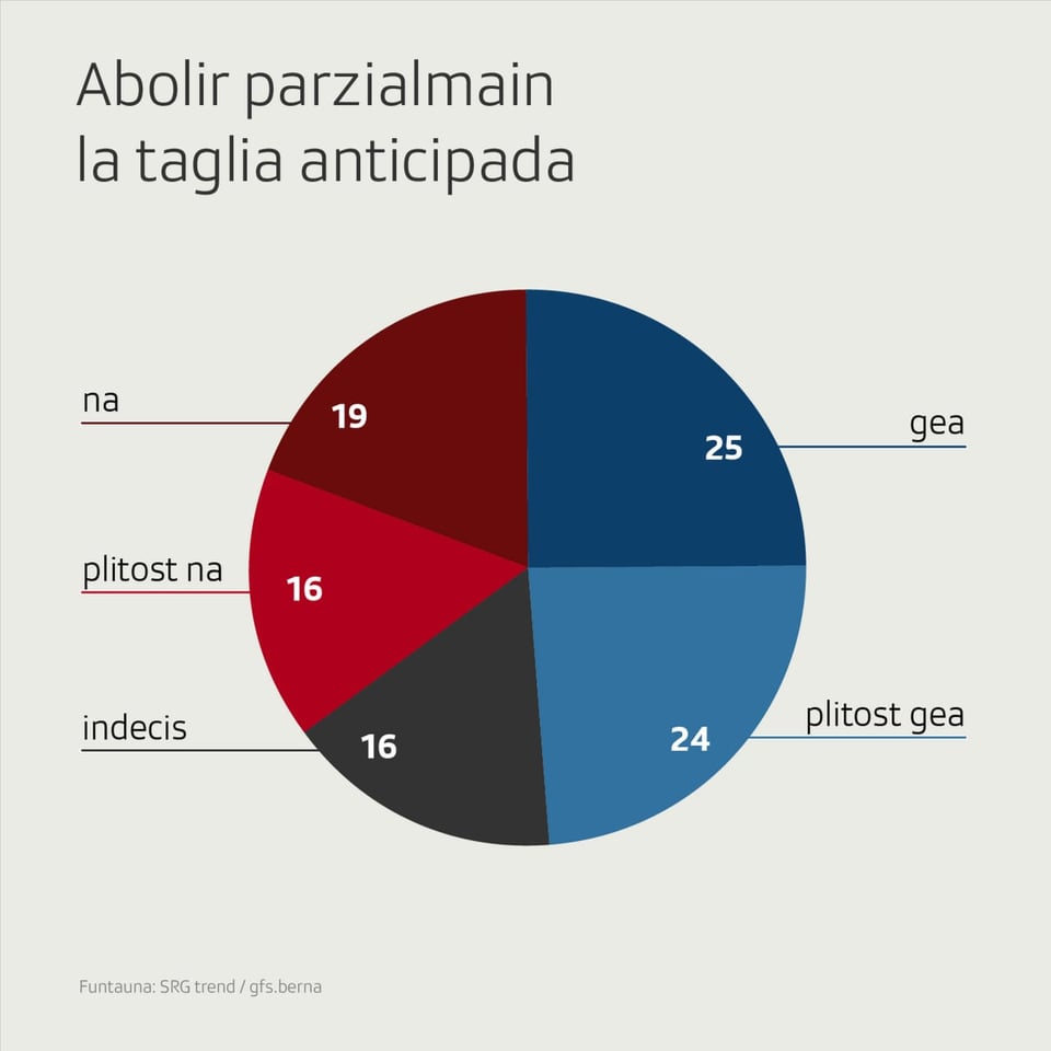 Diagram da petta mussa las relaziuns tratner las vuschs da Gea e Na. 