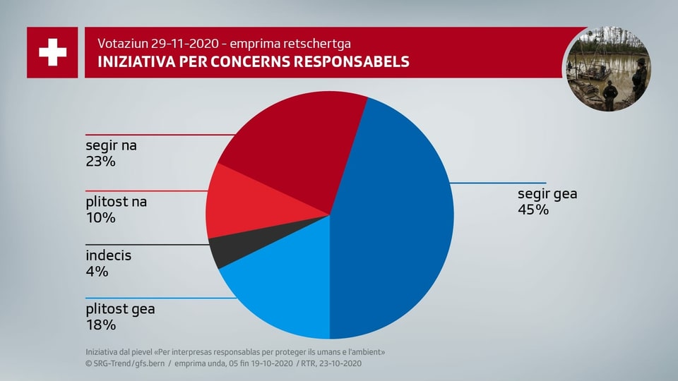 Grafica da petta: 45% din cler Gea, 18% plitost Gea, 4% èn indecis, 10% plitost Na e 25% segir Na. 