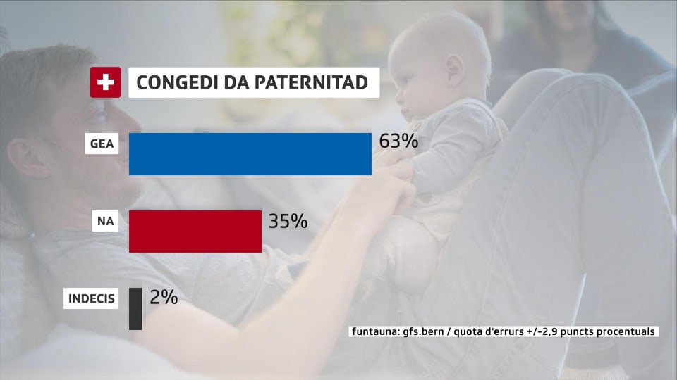 La grafica mussa duas pitgas, ina per Gea ed ina per Na. 63% dals dumandads avessan ditg l'entschatta avust Gea al congedi da paternitad, 35% Na e 2% èn indecis.