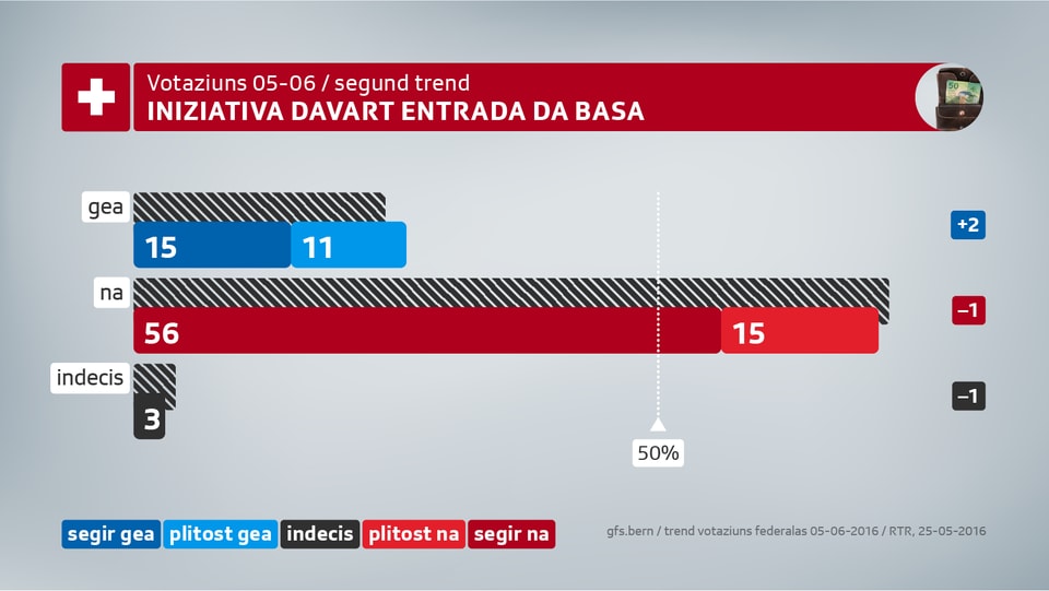La midada na mida nagut. Dapi l'ultim trend hai dà 2% dapli gea ed 1% damain na.