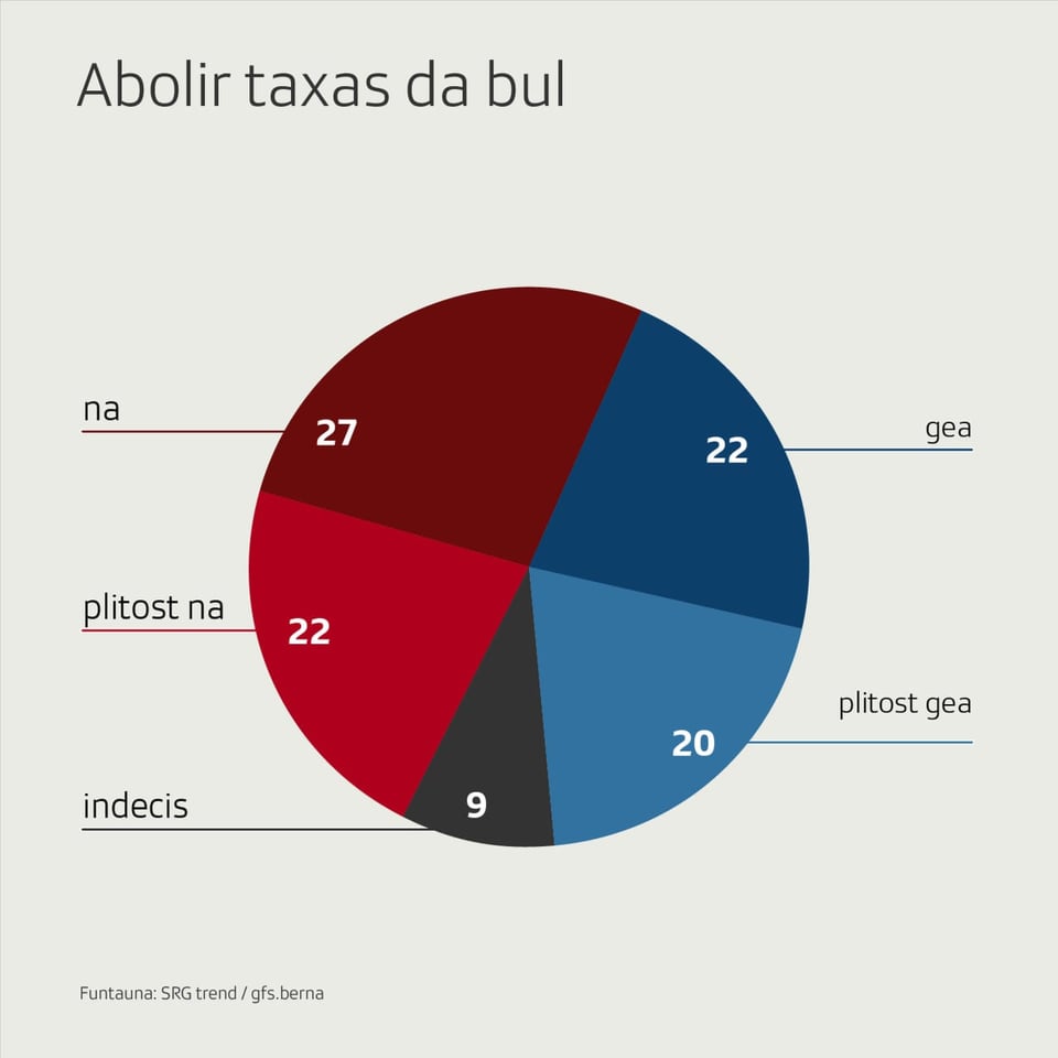 49% èn encunter dad abolir las taxas da bul. 