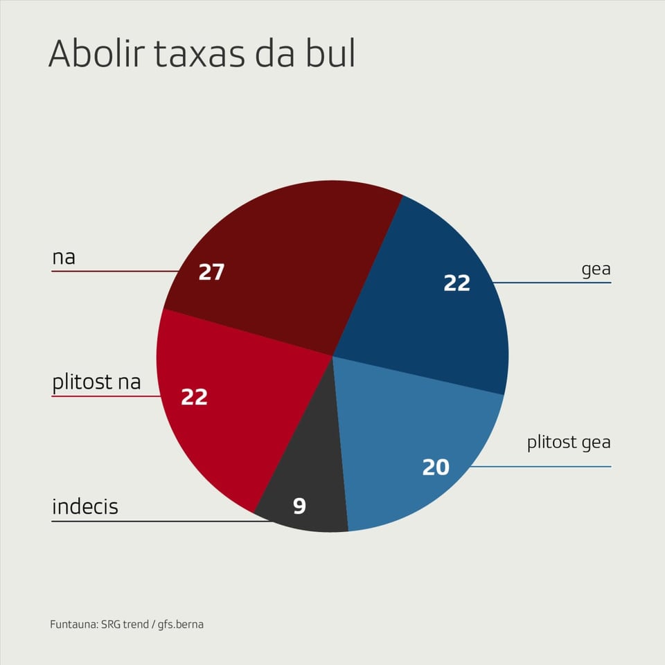49% èn encunter dad abolir las taxas da bul.