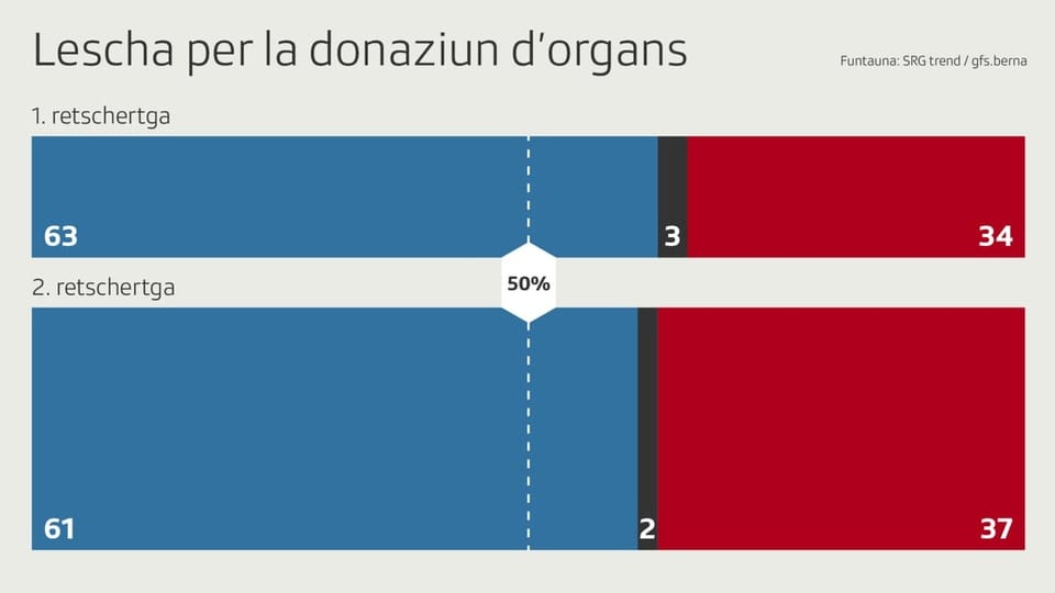 Grafica che mussa che 61% èn per ina midada tar la donaziun d'organs