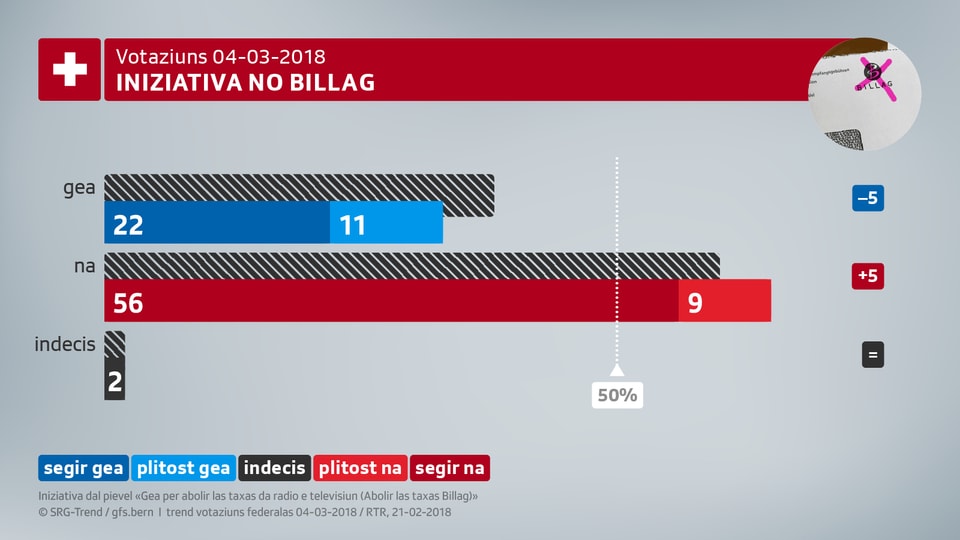 Visualisaziun da las cifras da votaziun: 22% segir gea, 11% plitost gea, 56% segir na, 9% plitost na.