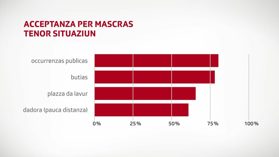 Grafica davart l'acceptanza da las mascrinas.