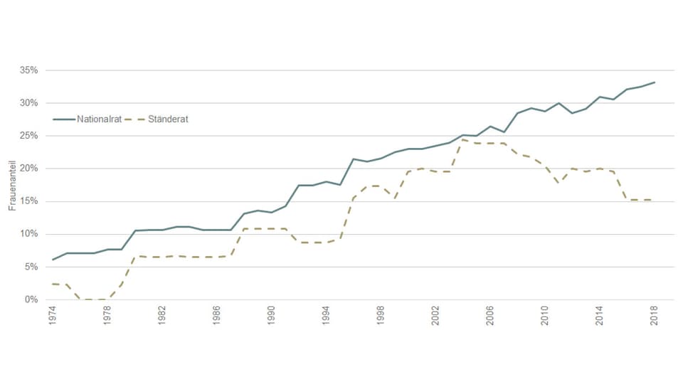 Svilup da la quota da dunnas en il parlament (1974–2018)