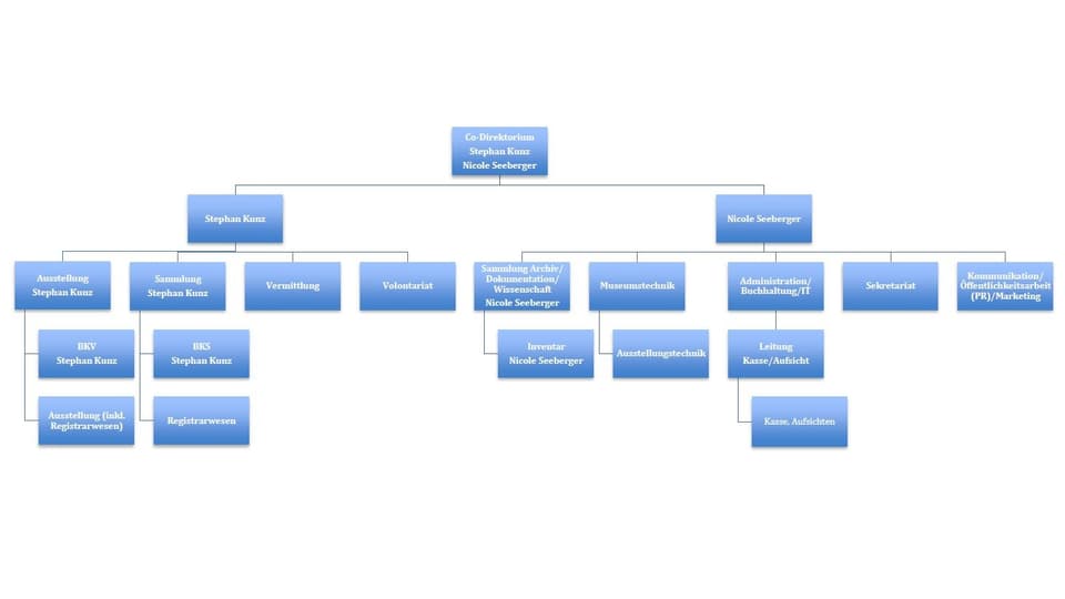 Purtret dal organigram. 