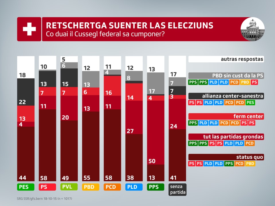 Votantas e votants da la PPS giavischassan in secund sez per il Cussegl federal.