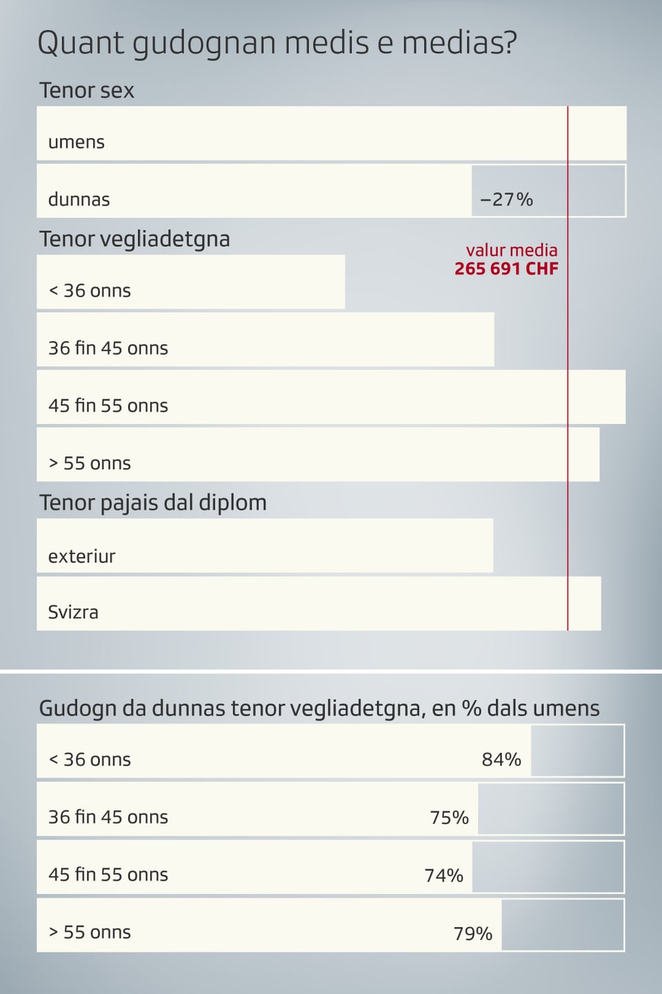 statistica davart las pajas da medis