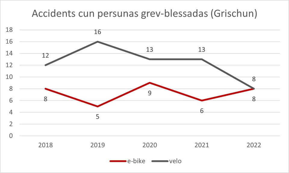 E-bike Velo Fahrrad Pro Velo Graubünden Unfall Unfälle 