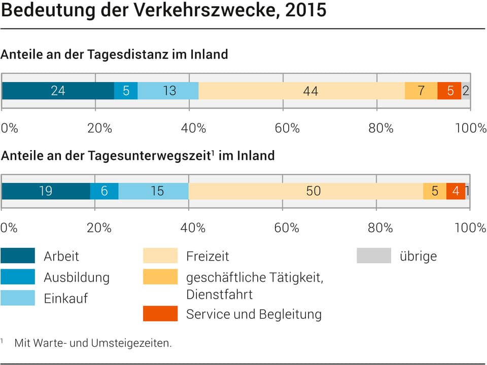 grafica davart la mobilitad da Svizras e Svizzers