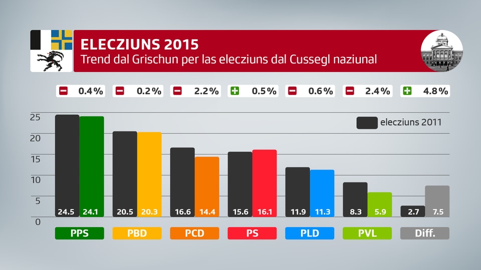 grafica davart il trend grischun per las elecziuns, 