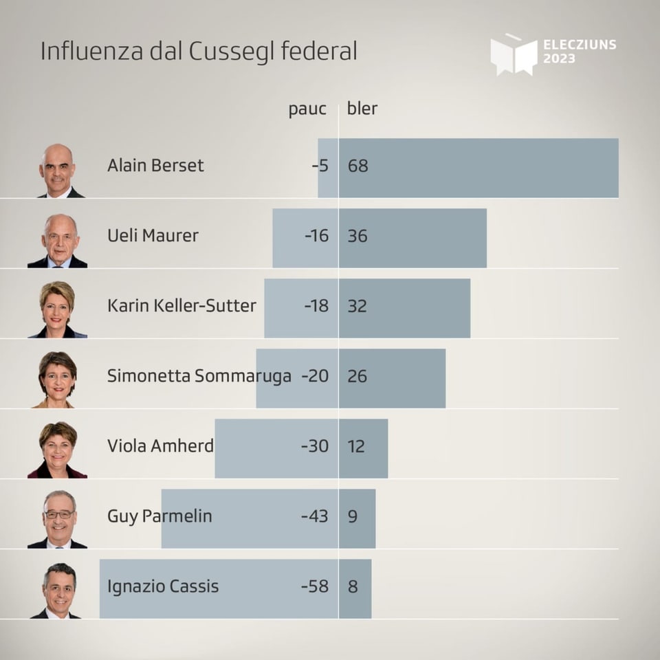 Rangaziun tenor influenza dal Cussegl federal