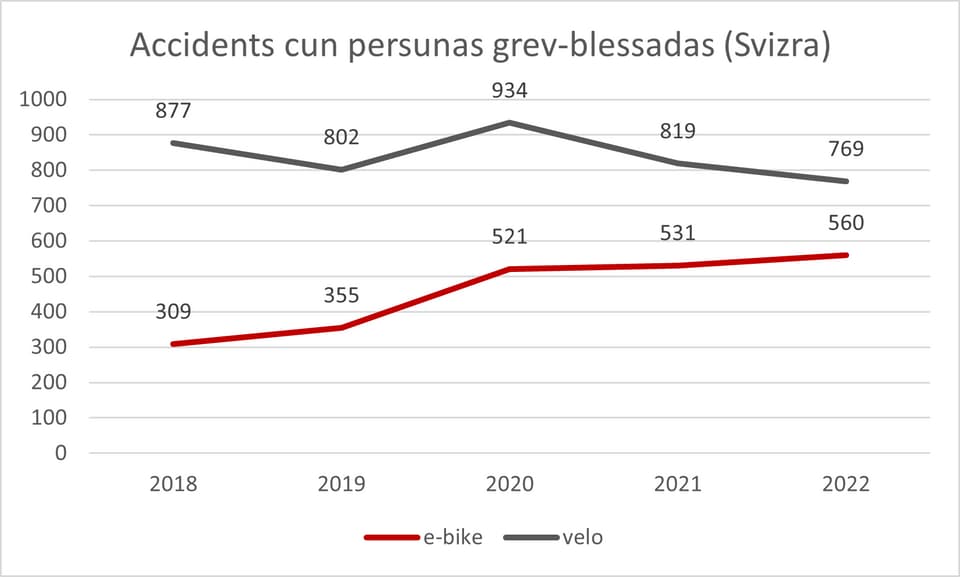 E-bike Velo Fahrrad Pro Velo Graubünden Unfall Unfälle 