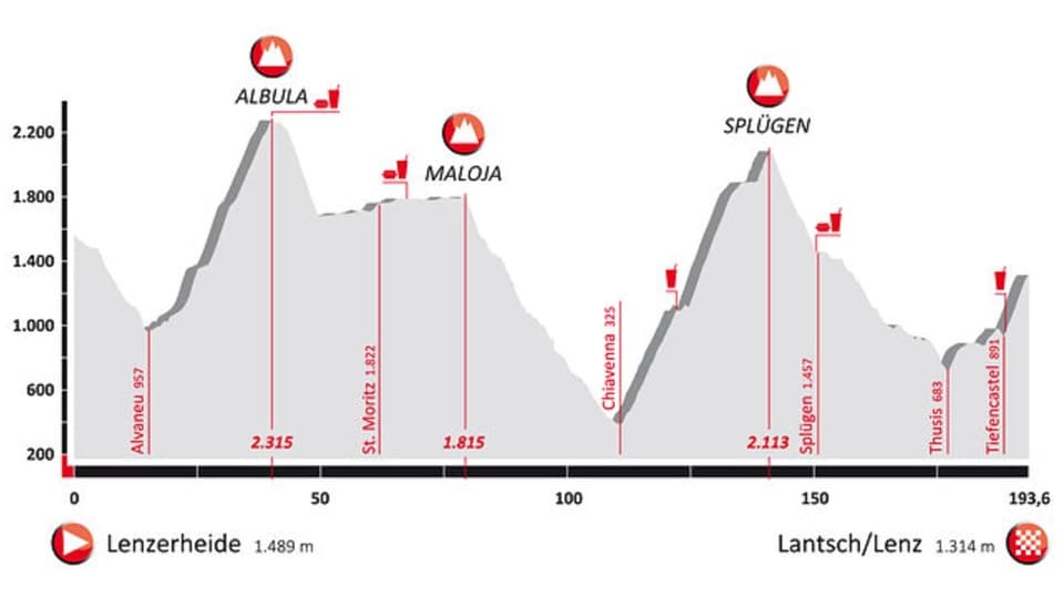 Profil cursa Alpen Challenge