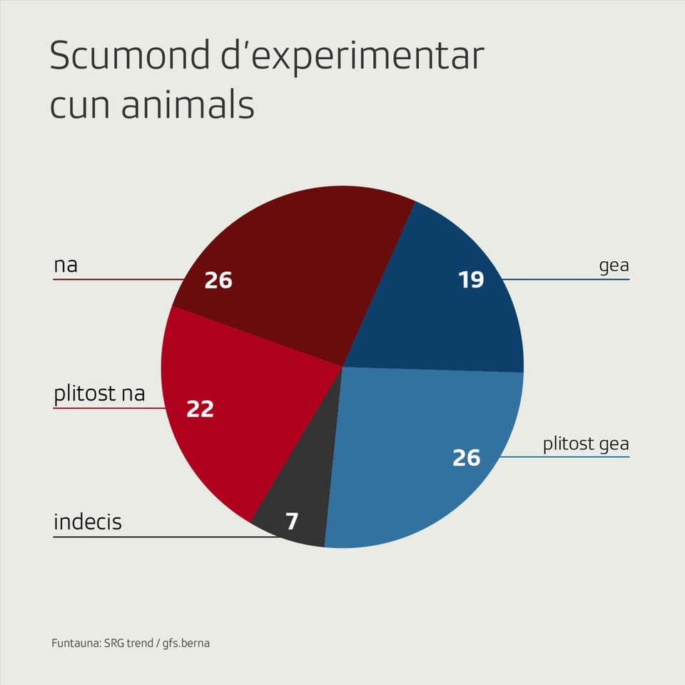 48% din Na u plitost Na al scumond d'experimentar cun animals. 