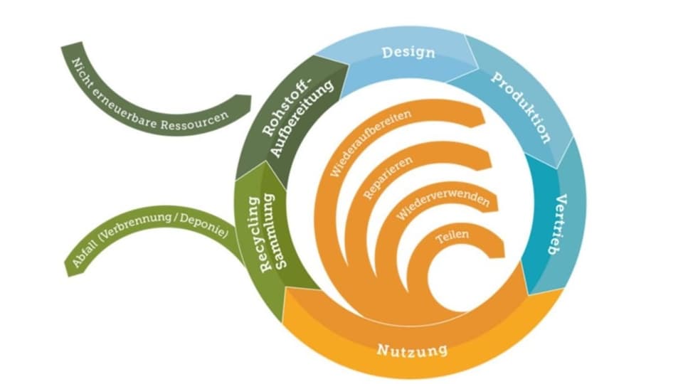 La grafica mussa in model da l'economia circulara.