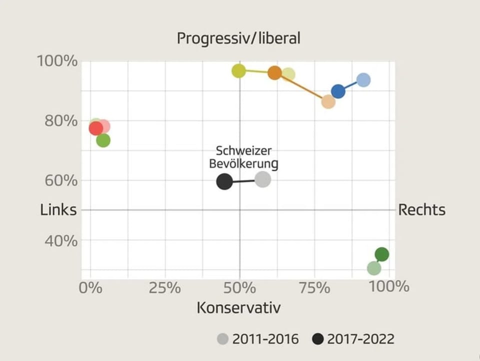 Die Entwicklung der Parteien und der schweizer Bevölkerung im politischen Spektrum
