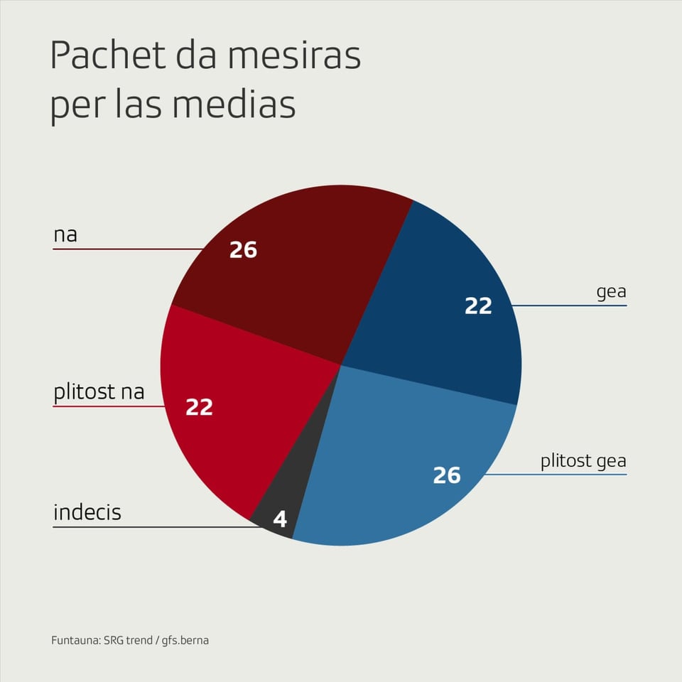 Mintgamai exact 48% èn per u encunter il pachet da mesiras per las medias. 