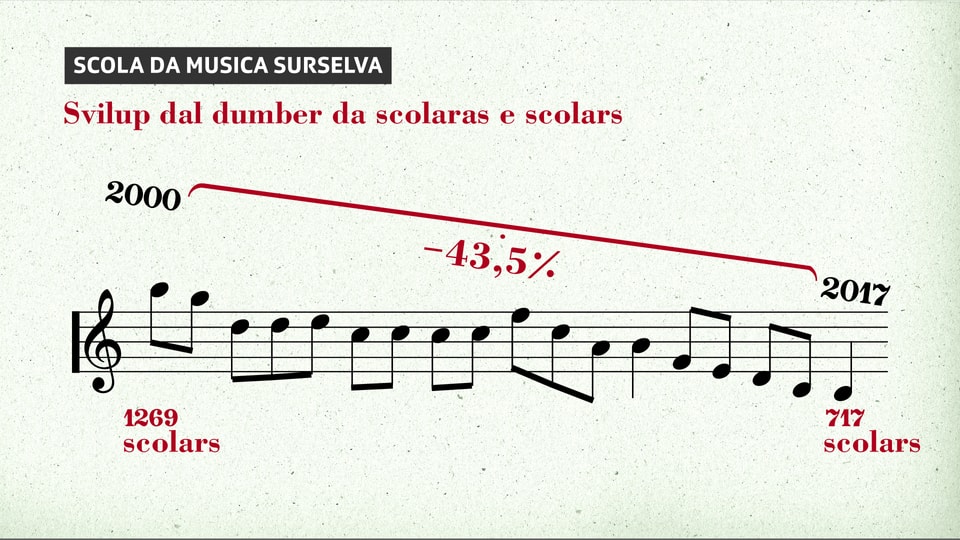 La Scola da musica Surselva dumbra adina damain scolaras e scolars.