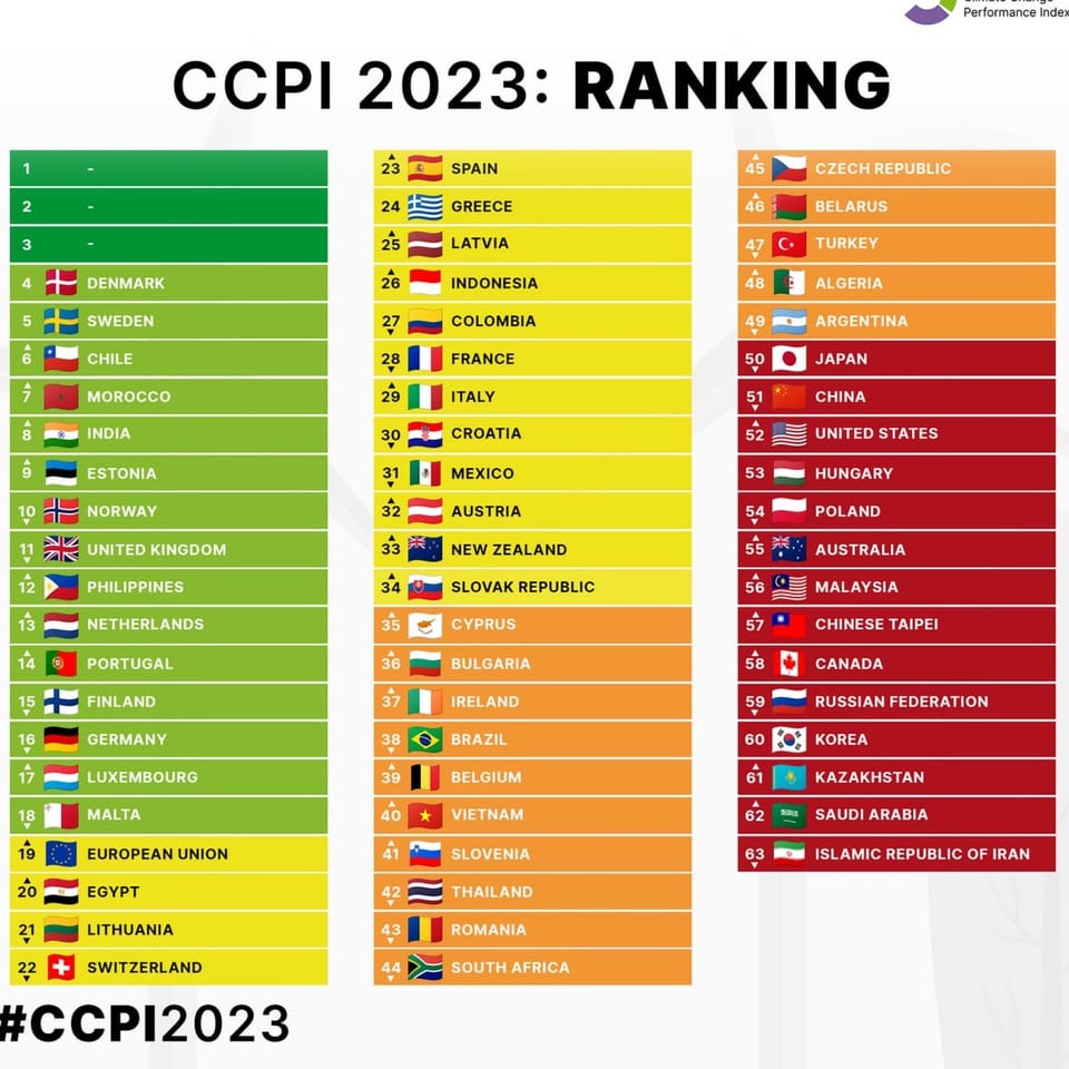 La rangaziun dal CCPI: Svizra sin 22avel plaz.