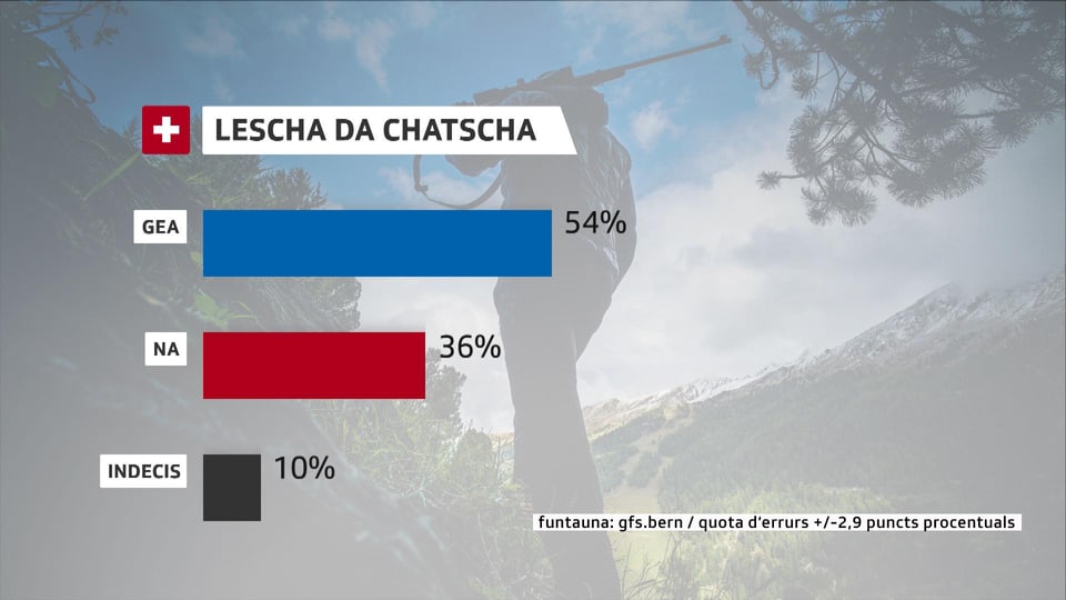 La grafica mussa duas pitgas, ina per Gea ed ina per Na. 54% dals dumandads avessan ditg l'entschatta avust Gea a la lescha da chatscha, 36% Na e 10% èn indecis.