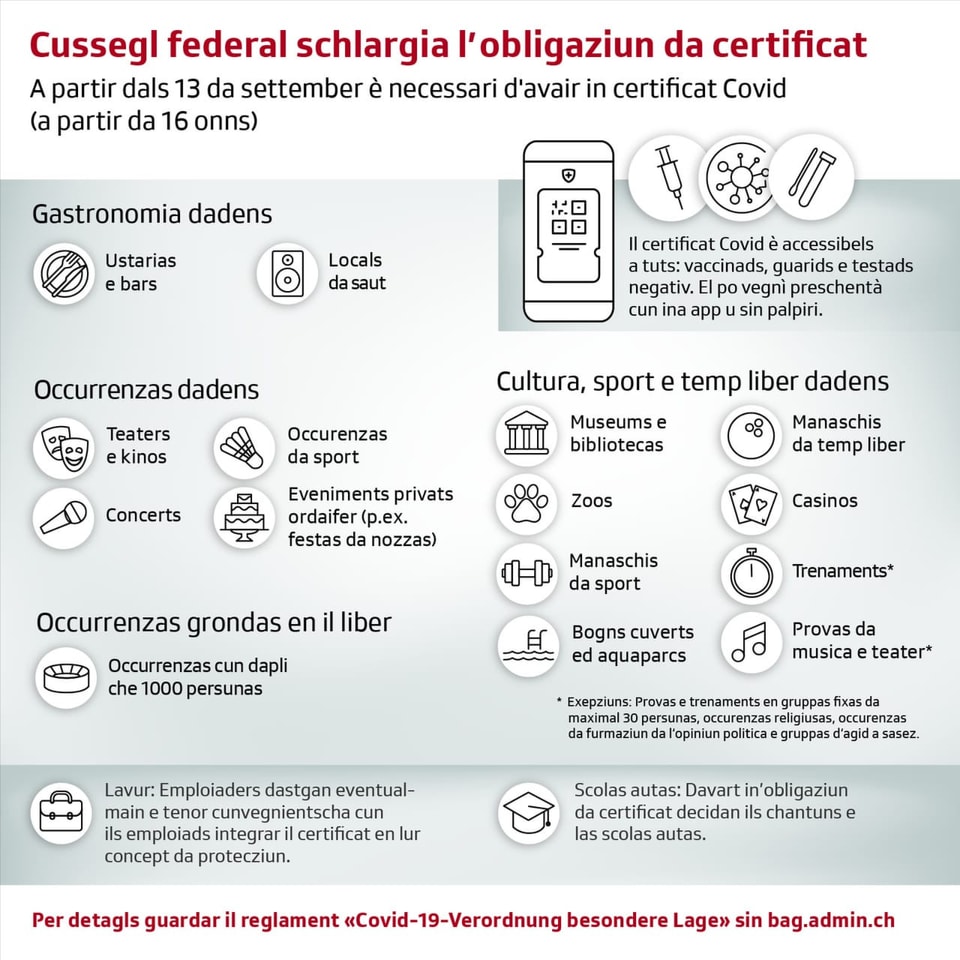 Grafica che mussa nua ch'in certificat è necessari e nua betg. 