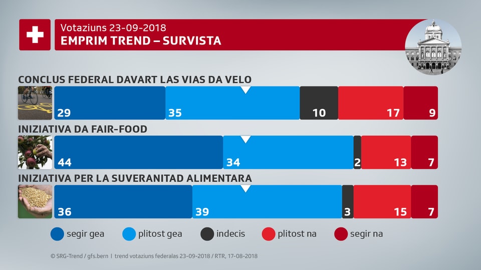 Tenor la retschertga da da gfs.berna vegnissan tuts trais projects approvads, sch'i fiss stà da votar ils 5 d'avust. 