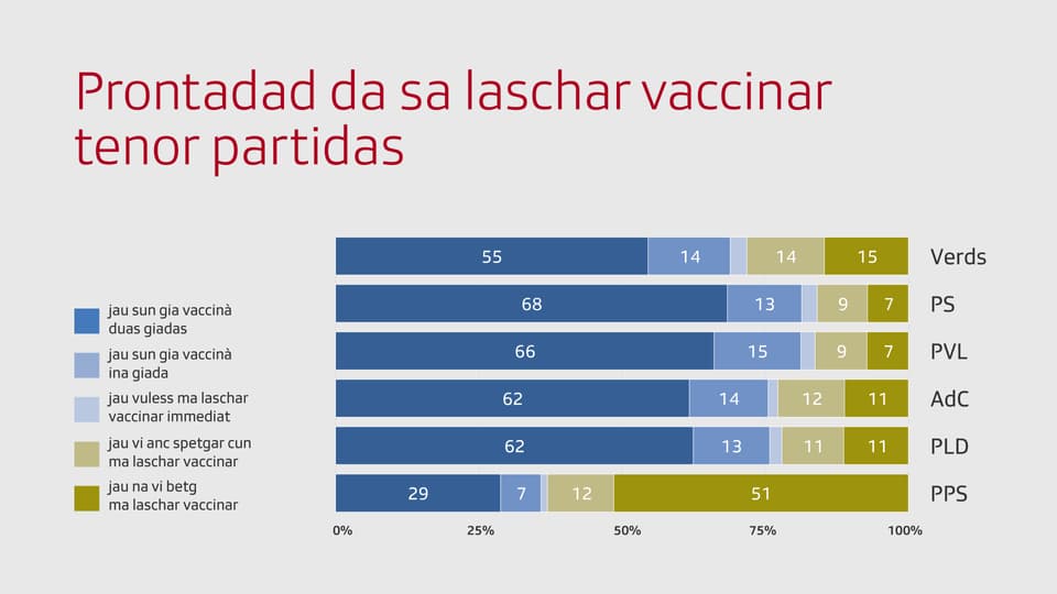 Grafica cun la prontadad da sa laschar vaccinar tenor partidas