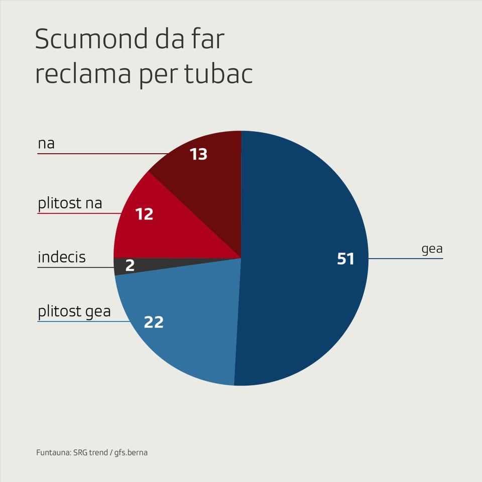 73% din Gea u plitost Gea a l'iniziativa per scumandar reclama per tubac.