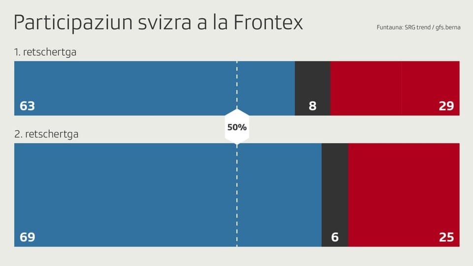 Grafica che mussa il sustegn da 69% per la participaziun svizra a Frontex