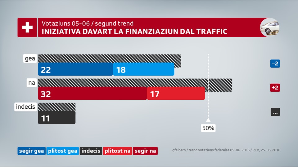 Las opiniuns segiras per in na (32%) domineschan en cumparegliaziun cun in gea segir da 22%.