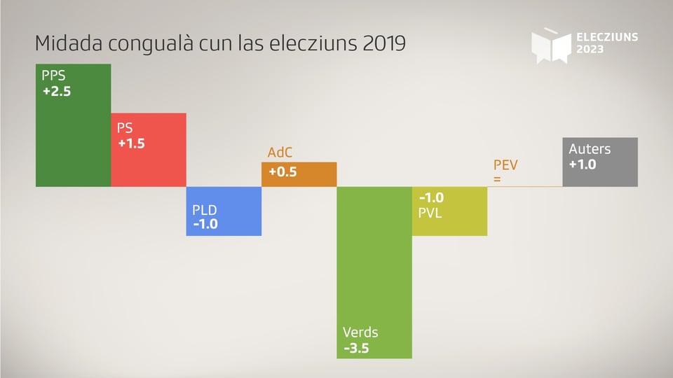 Wahlgewinne und Verluste nach Parteien gemäss Umfrage