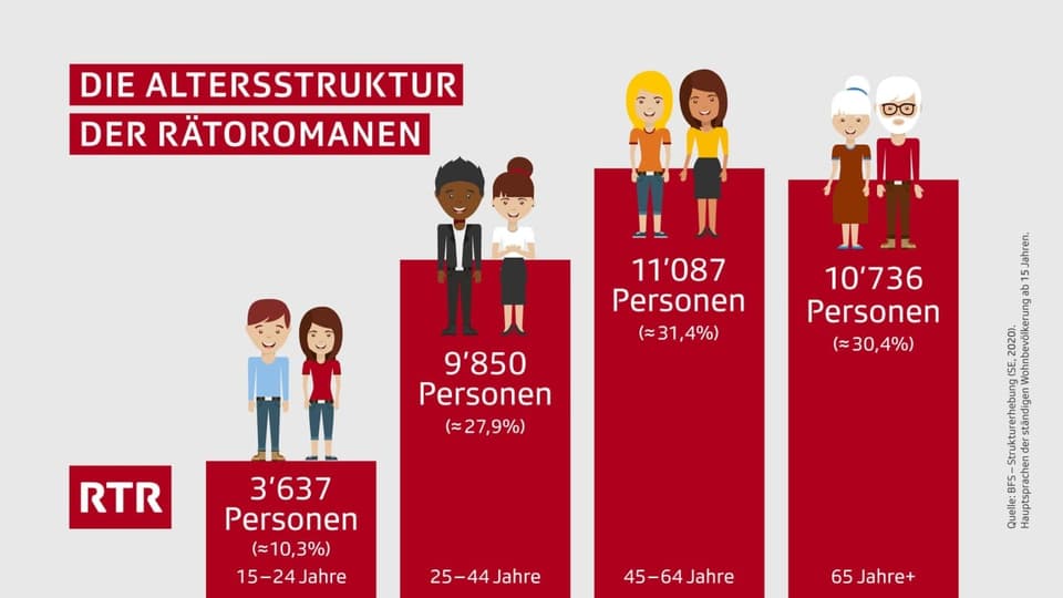 Die Altersstruktur der Rätoromanen