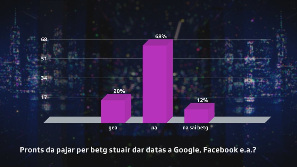 20% da la Rumantschia fissan pronts da pajar per betg stuair dar datas a fatschentas, 68% n'èn betg pronts da pajar e 12% na san betg sch'els pajassan insatge.