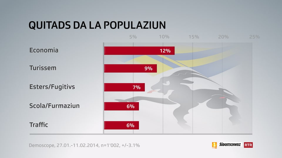 Grafica dals quitads da la populaziun.