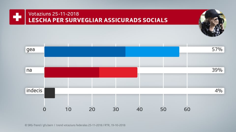 Grafica davart la lescha per survegliar assicurads socials