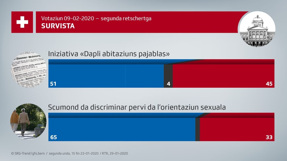 Survista dals dus projects da votaziun. 