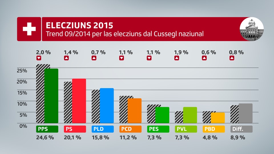 SSR SRG/gfs.bern, barometer d'elecziuns, 15.09 – 25.09.2014 (n=862).