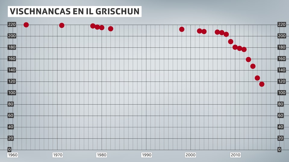 Il Grischun dumbra per il mument 114 vischnancas.
