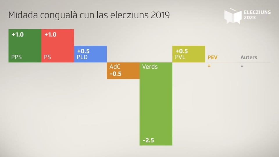 Die Änderungen der Parteistärken im Hinblick der nationalen Wahlen 2023.