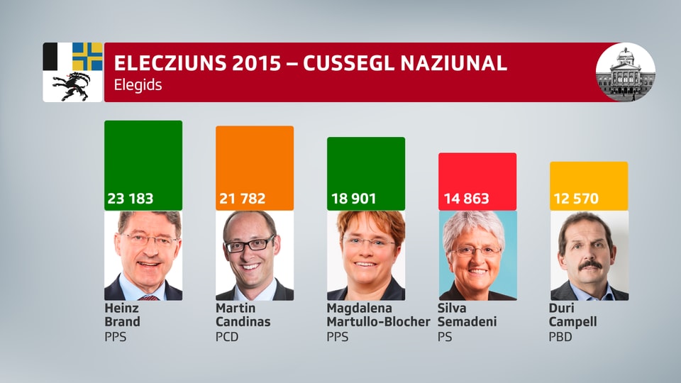 Ils resultats finals da la dumengia d'elecziun, ils 18 d'october 2015.
