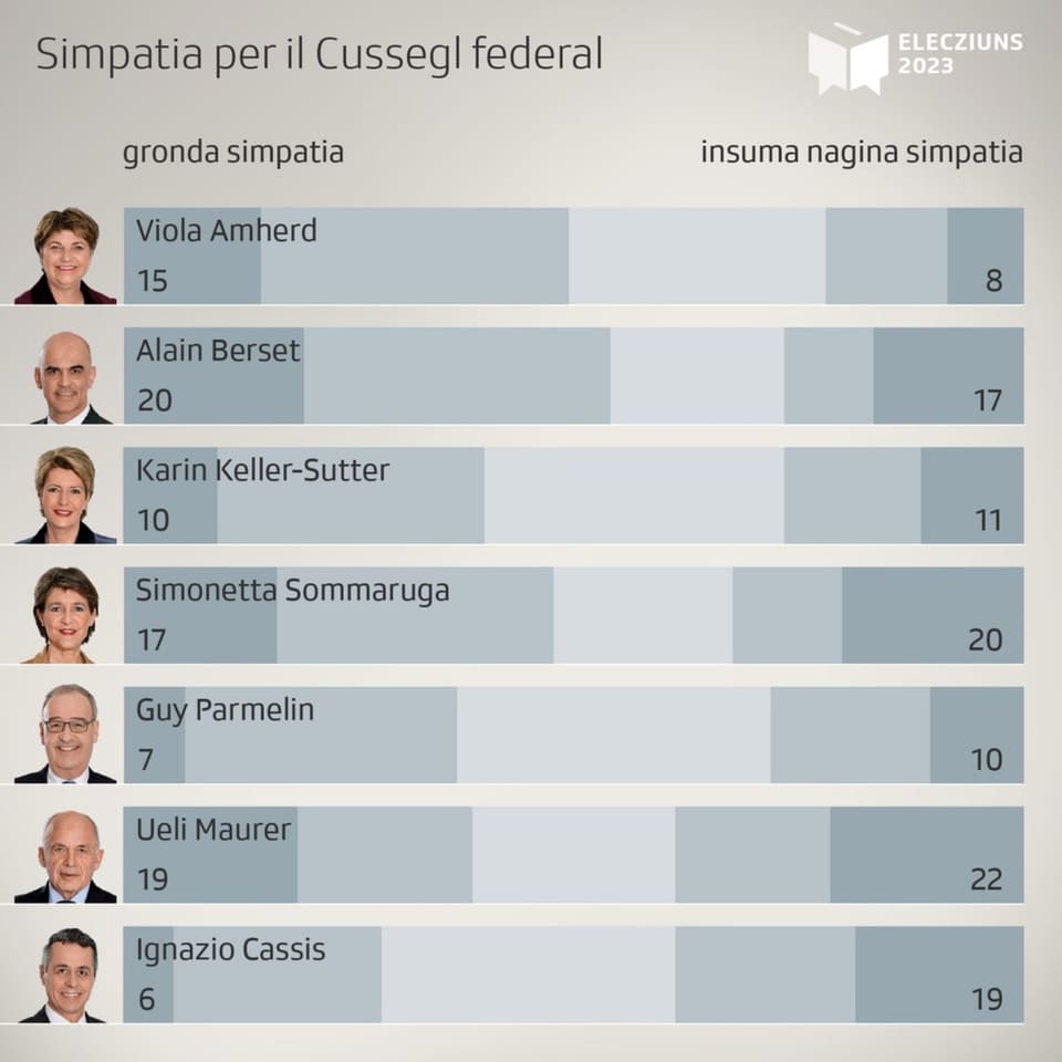 Rangaziun tenor simpatia dal Cussegl federal