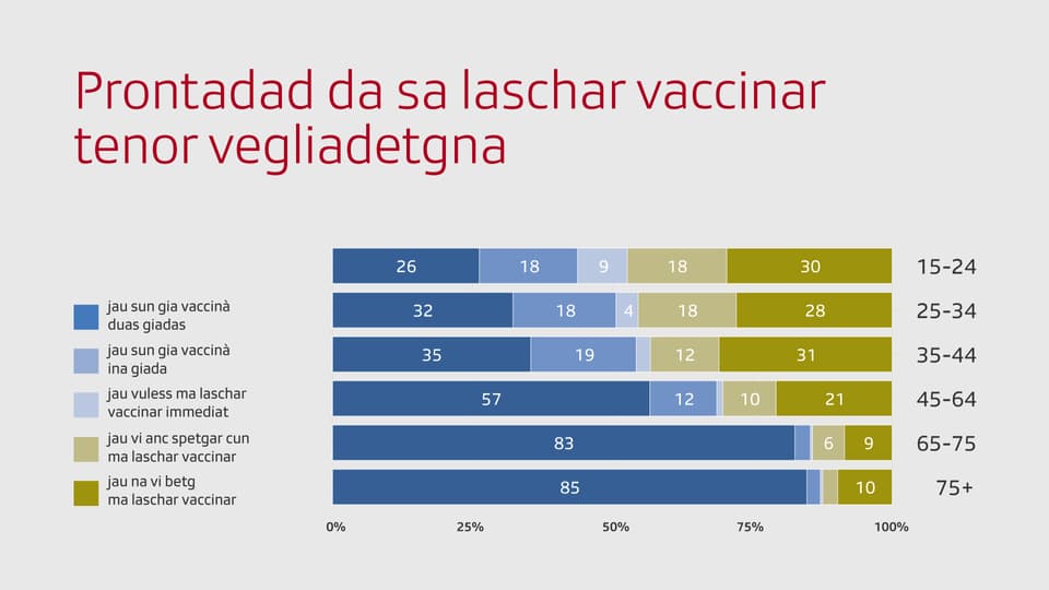 Grafica cun prontadad da sa laschar vaccinar tenor vegliadetgna.