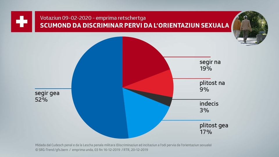 La grafica mussa in diagram da petta. Là vesan ins che 52% dals dumandads vulan segir dir gea al scumond da discriminar pervi da l'orientaziun sexuala. 17% vulan plitost dir gea, 3% èn indesis, 9% din plitost Na e 19% vulan segir dir na. 