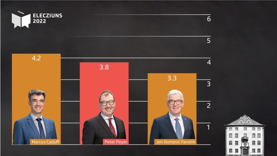 Grafica cun notas per ils trais cussegliers guvernativs en uffizi. 