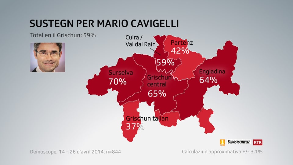 Grafica dal sustegn tenor regiuns per Mario Cavigelli.