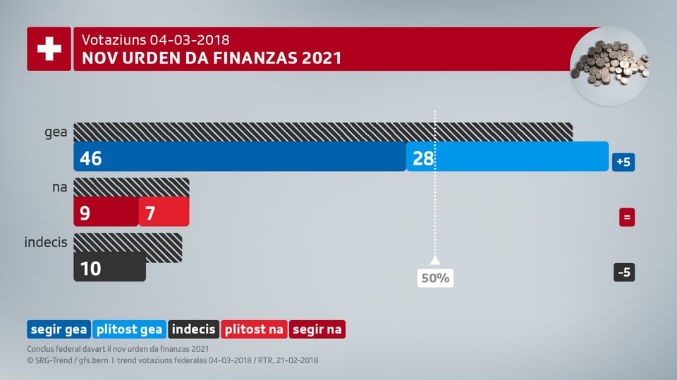 Visualisaziun dal resultat da l'enquista: 46% segir gea, 28% plitost gea, 9% segir na, 7% plitost na. 