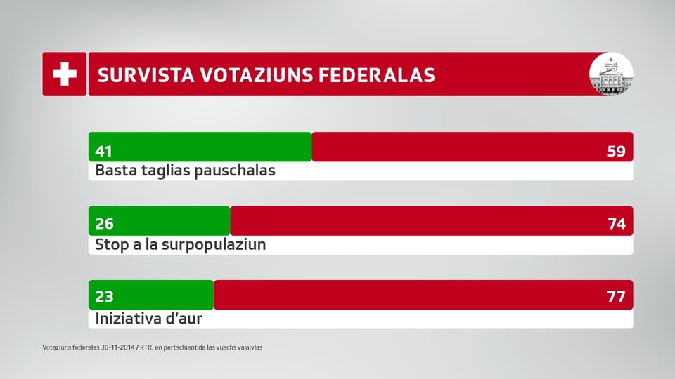 Grafica da survista dals resultads da las votaziuns federalas.