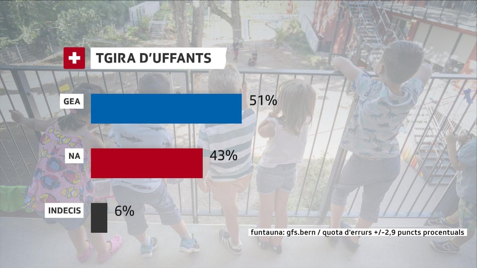 La grafica mussa duas pitgas, ina per Gea ed ina per Na. 51% dals dumandads avessan ditg l'entschatta avust Gea a las deducziuns per la tgira d'uffants, 43% Na e 6% èn indecis.